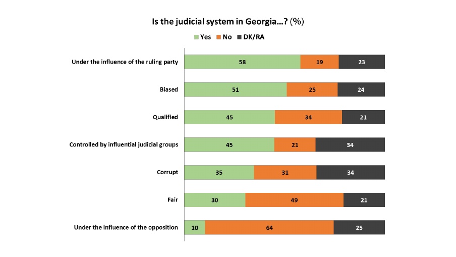 Transparency International Georgia publishes a survey about the most trusted Georgian Institutions geotv.ge